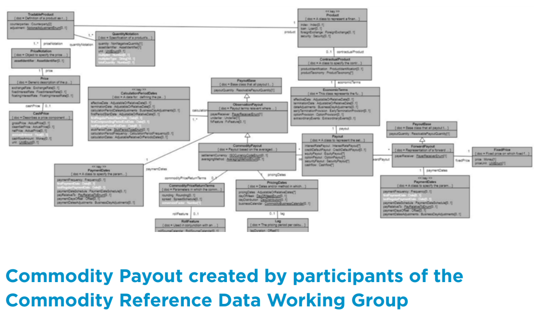 Commodity Payout created by participants of Commodity Reference Data Working Group